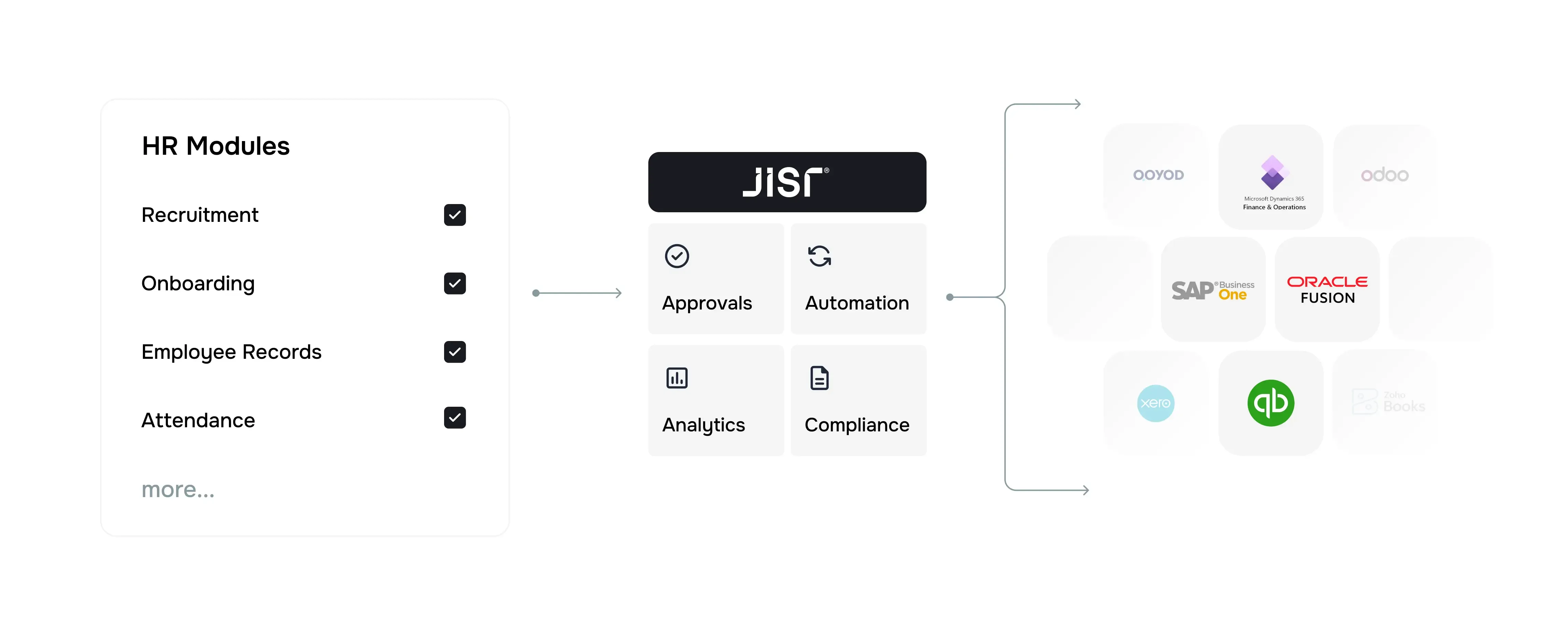 Maximise the power of your ERP with Jisr