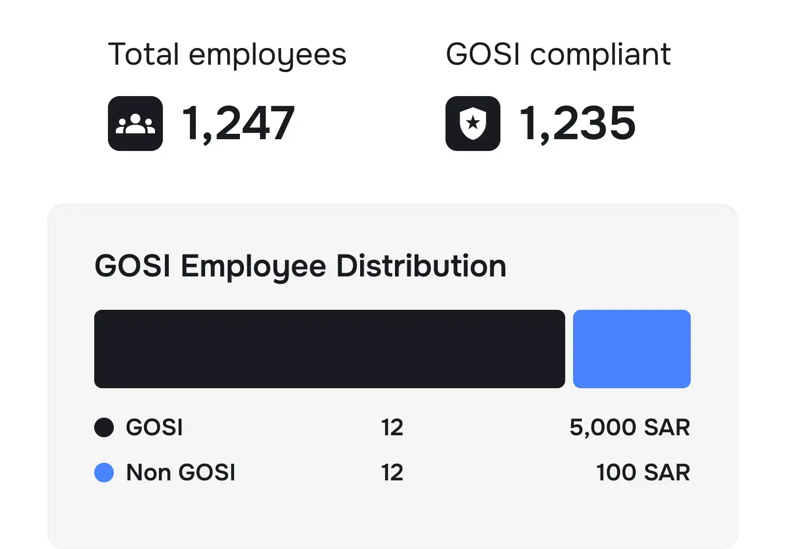 Check employee data for GOSI and Saned eligibility