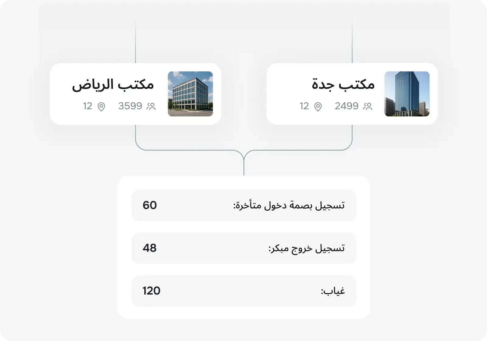 تحليل بيانات الحضور لتغطية أي فجوات في أعداد الموظفين