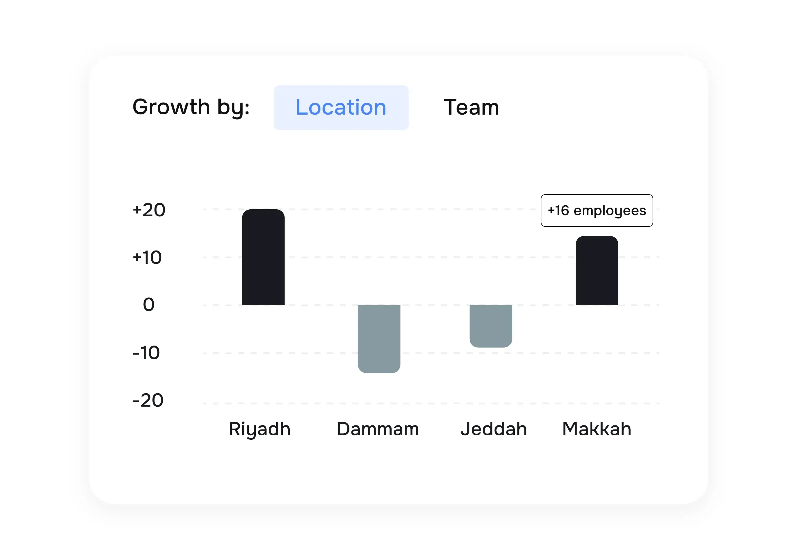 Analyze growth across teams and locations